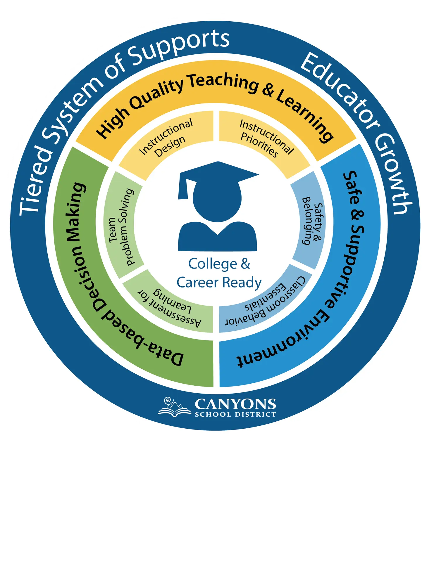 Circular graphic with the elements of the MTSS framework.